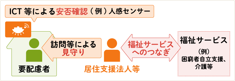 居住サポート住宅のイメージ