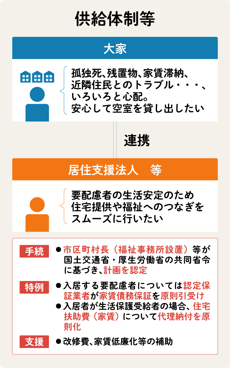 供給体制等