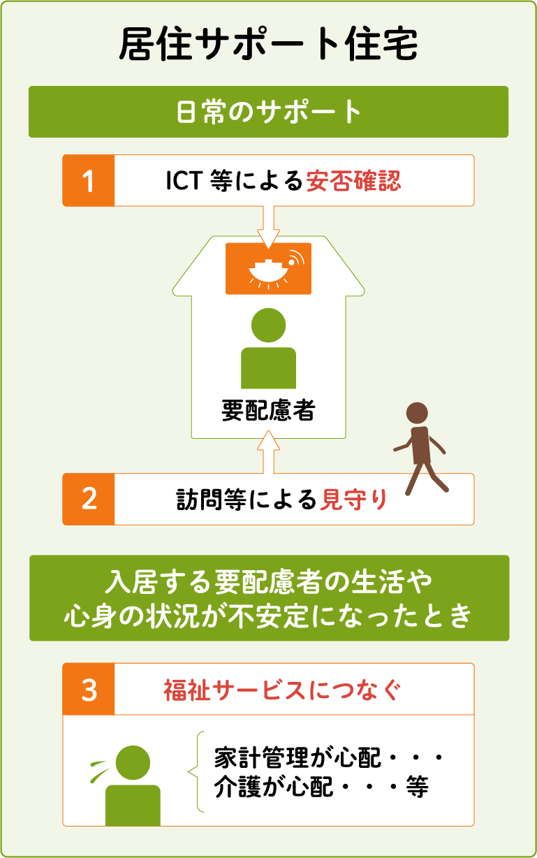 居住サポート住宅