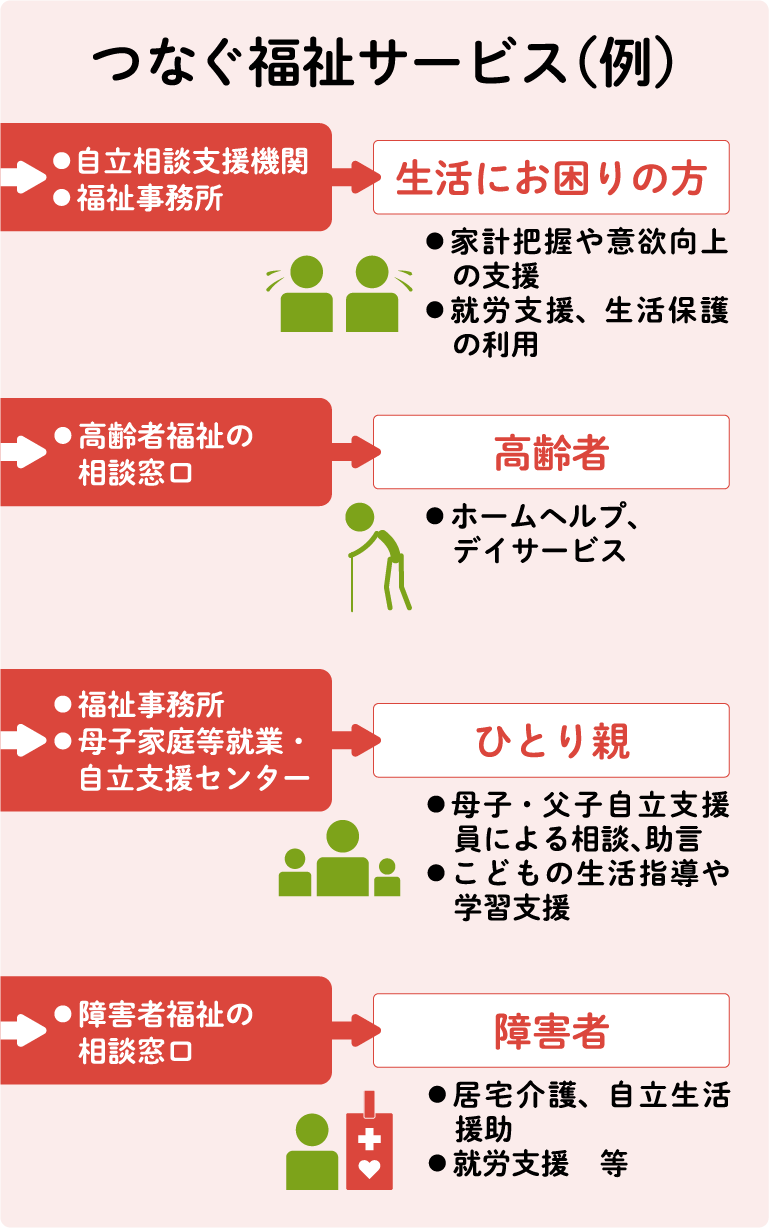 つなぐ福祉サービス（例）